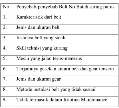Tabel 5.3 Penyebab-Penyebab Belt No Batch Sering Putus  No  Penyebab-penyebab Belt No Batch sering putus  1