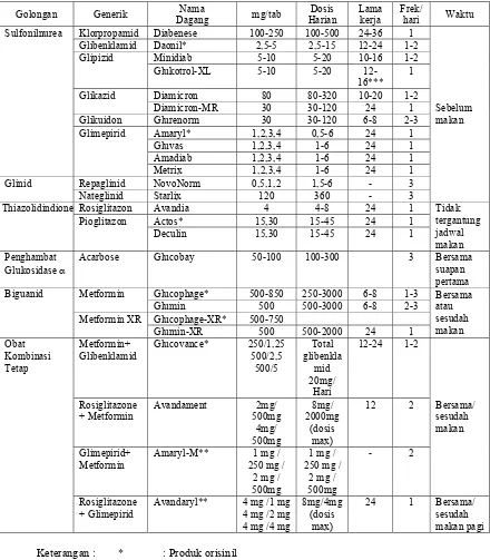 Tabel 1. Penggunaan Obat Hipoglikemik Oral Menurut Pedoman PERKENI 2006  