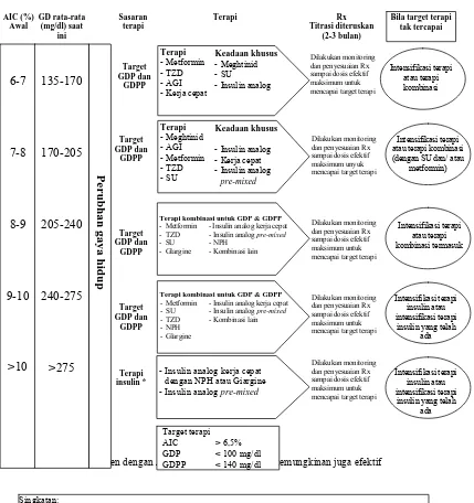 Gambar 1. Algoritma pengelolaan DM tipe-2 yang belum mendapat terapi (Perkeni, 2006).  