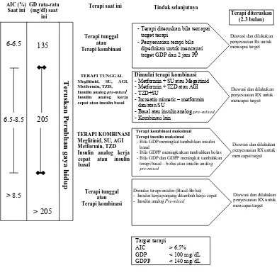 Gambar 2. Algoritma Upaya Mempertahankan Target Terapi DM Tipe 2 (Anonima, 2006)  