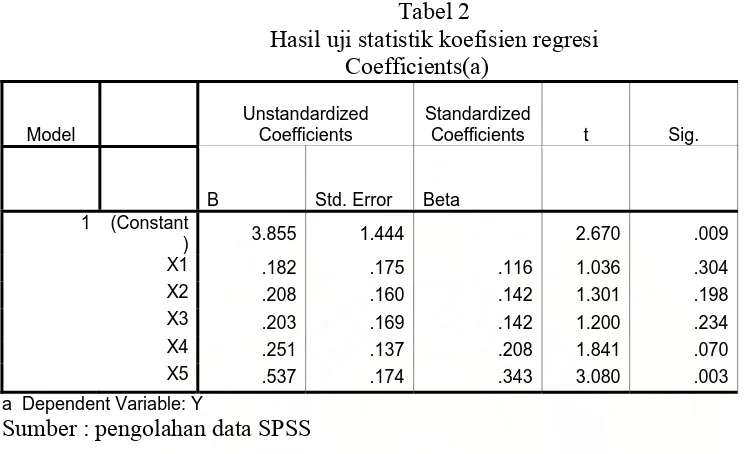 Tabel 2 Hasil uji statistik koefisien regresi  