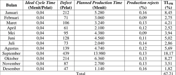 Tabel 14. Persentase Time Losses  Kelompok  Losses  Losses  Time  Losses  (Menit)  Persentase (%)  Downtime  losses  TL BL 3.788,53  48,56  TL SA 0  0 