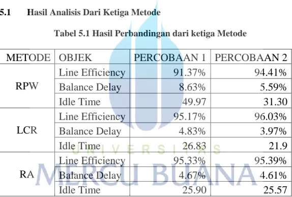 Tabel 5.1 Hasil Perbandingan dari ketiga Metode 