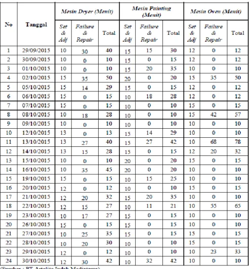 Tabel 1. Data  downtime periode 29 september  - 30 oktober 2015