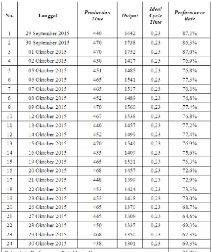 Tabel 2. Perhitungan nilai performance rate mesin dryer periode 29 september  - 30 oktober 2015