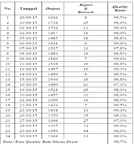 Tabel 3. Perhitungan nilai quality rate mesin dryer periode 29 september - 30 oktober 2015    