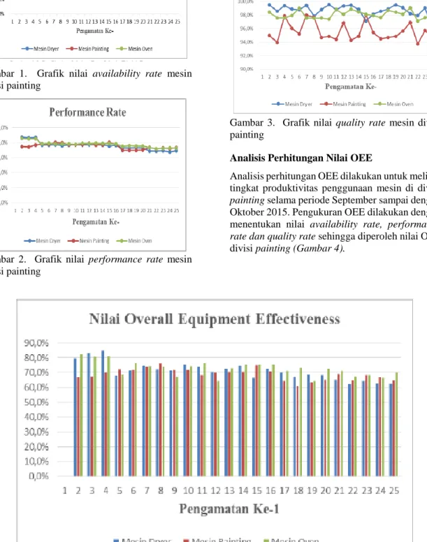 Gambar  2.    Grafik  nilai  performance  rate  mesin  divisi painting 
