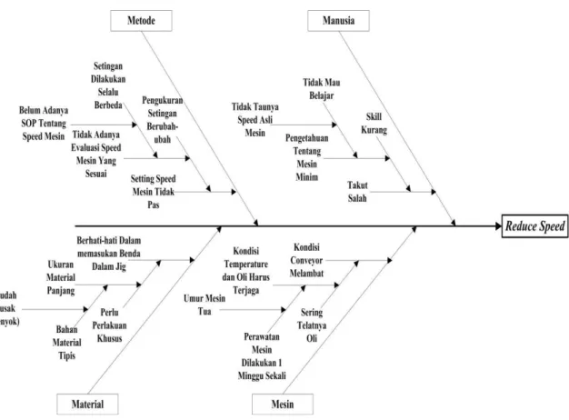 Gambar 6.  Analisis diagram sebab-akibat 