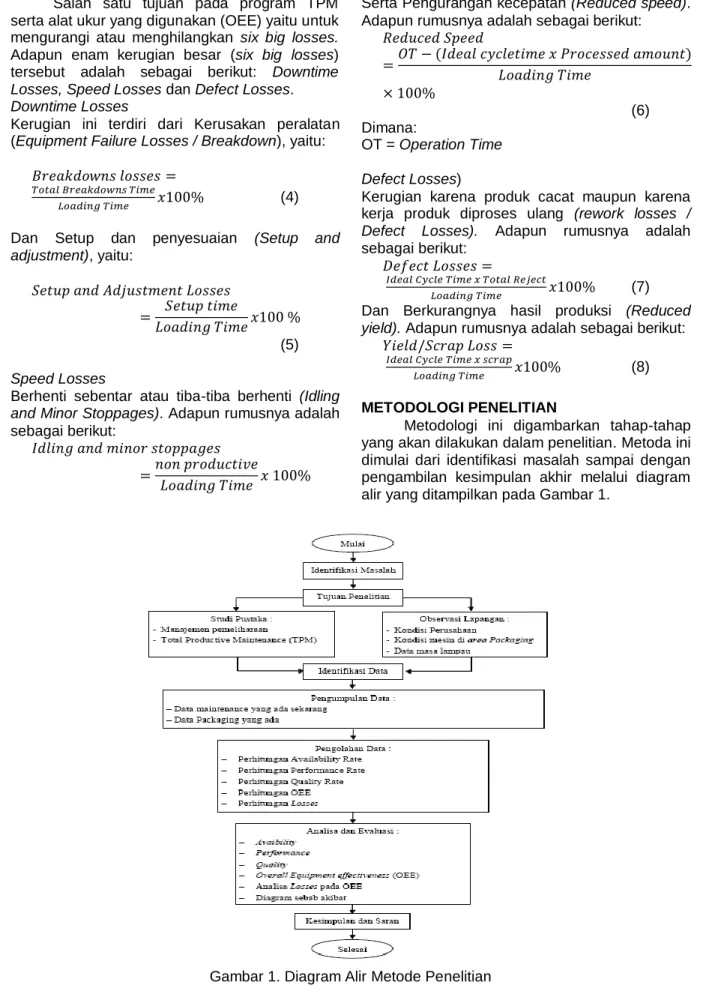 Gambar 1. Diagram Alir Metode Penelitian 