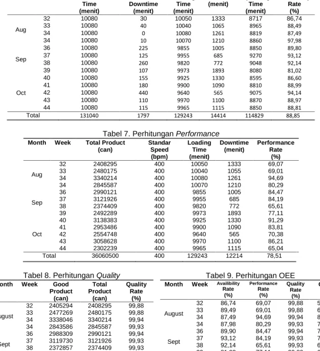 Tabel 7. Perhitungan Performance 