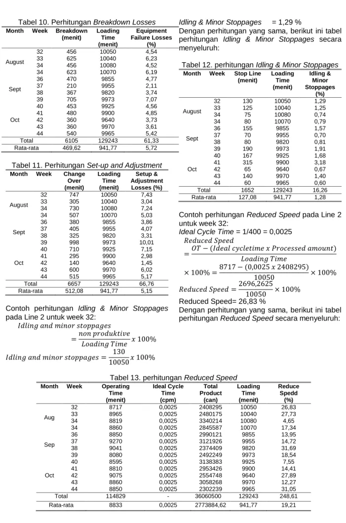 Tabel 11. Perhitungan Set-up and Adjustment 