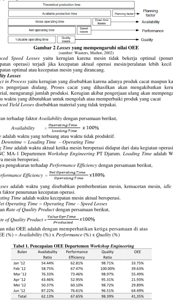 Tabel 1. Pencapaian OEE Departemen Workshop Engineering  Bulan  Availabality  Performance  Quality  OEE 