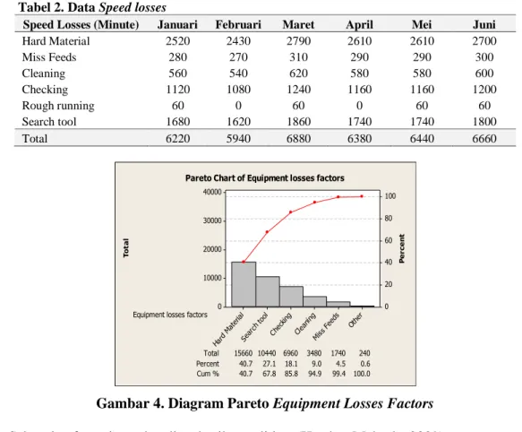 Tabel 2. Data Speed losses 