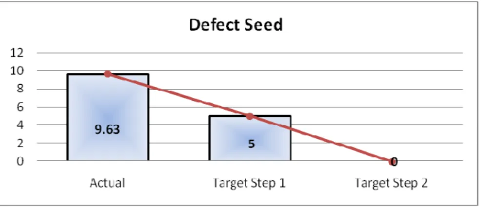 Gambar 3.3 Grafik Target Penurunan Defect Seed 