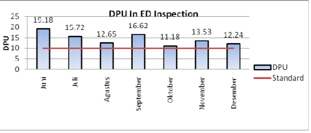Gambar 3.5 Grafik DPU In ED Inspection Juni - Desember 