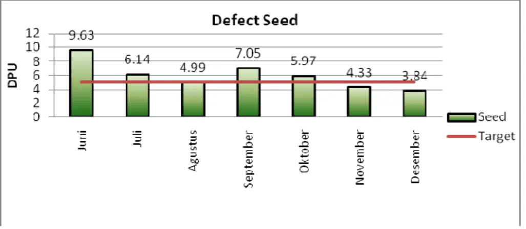 Gambar 3.6 Grafik DPU defect seed Juni - Desember 