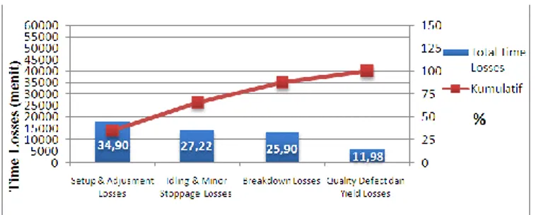 Gambar 4.  Diagram Pareto Persentase Faktor Six Big Losses Periode Januari- Januari-Desember 