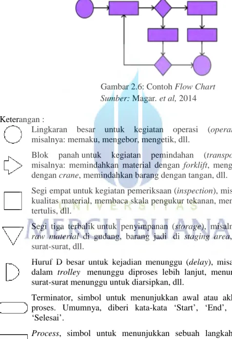 Gambar 2.6: Contoh Flow Chart  Sumber: Magar. et al, 2014 