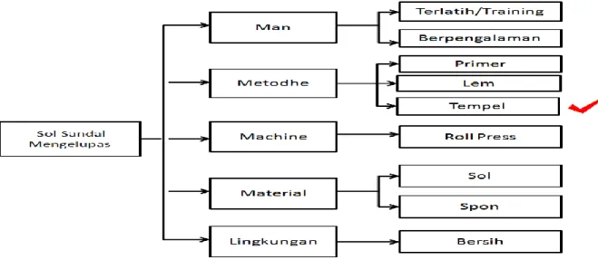 Gambar 5. 1 Logic Tree Analyze Penyebab Masalah 