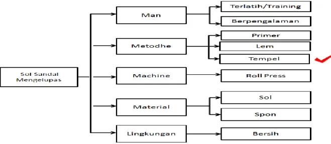 Gambar 5. 1 Logic Tree Analyze Penyebab Masalah 