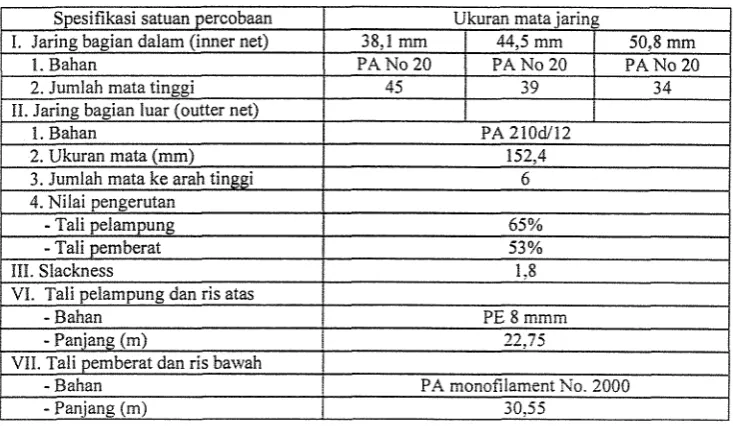 Tabel 1. Spesifikasi satuan percobaan. 