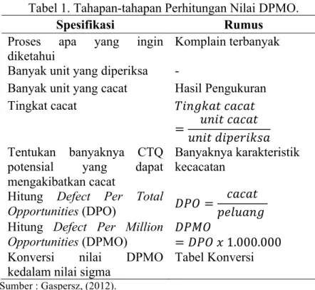Tabel 1. Tahapan-tahapan Perhitungan Nilai DPMO. 