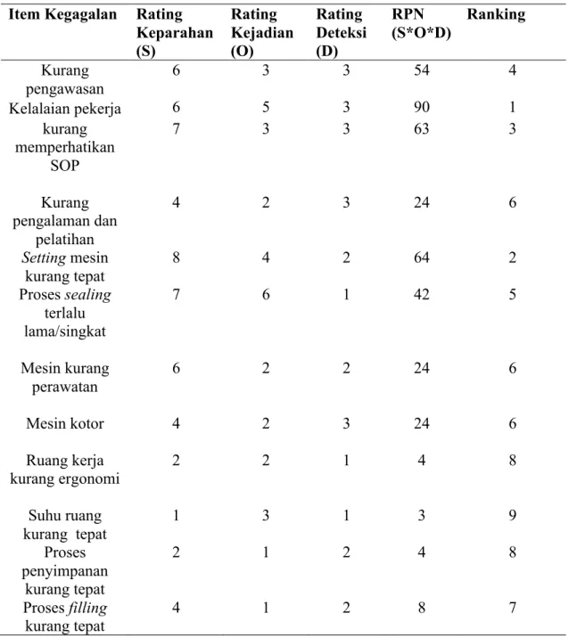 Tabel 4. Perhitungan FMEA (Failure Mode and Effect and Analysis). 