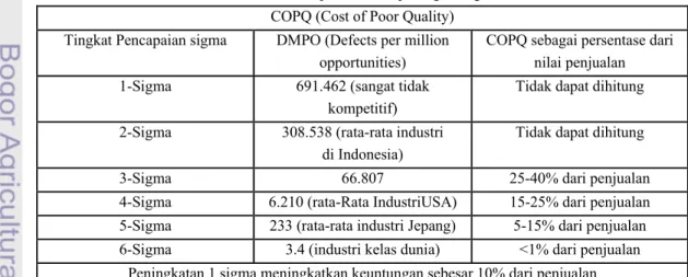 Tabel 1.  Pencapaian beberapa tingkat sigma  COPQ (Cost of Poor Quality)  Tingkat Pencapaian sigma  DMPO (Defects per million 