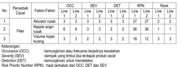Tabel 4. Spreadsheet FMEA Sealer  No  Penyebab 