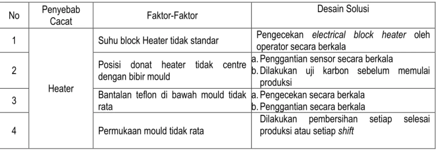 Tabel 6. Tindakan perbaikan pada mesin Filler  No  Penyebab 