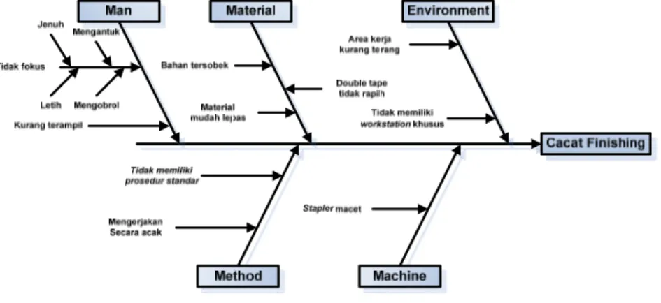 Diagram Cause and Effect Pada Cacat Finishing 