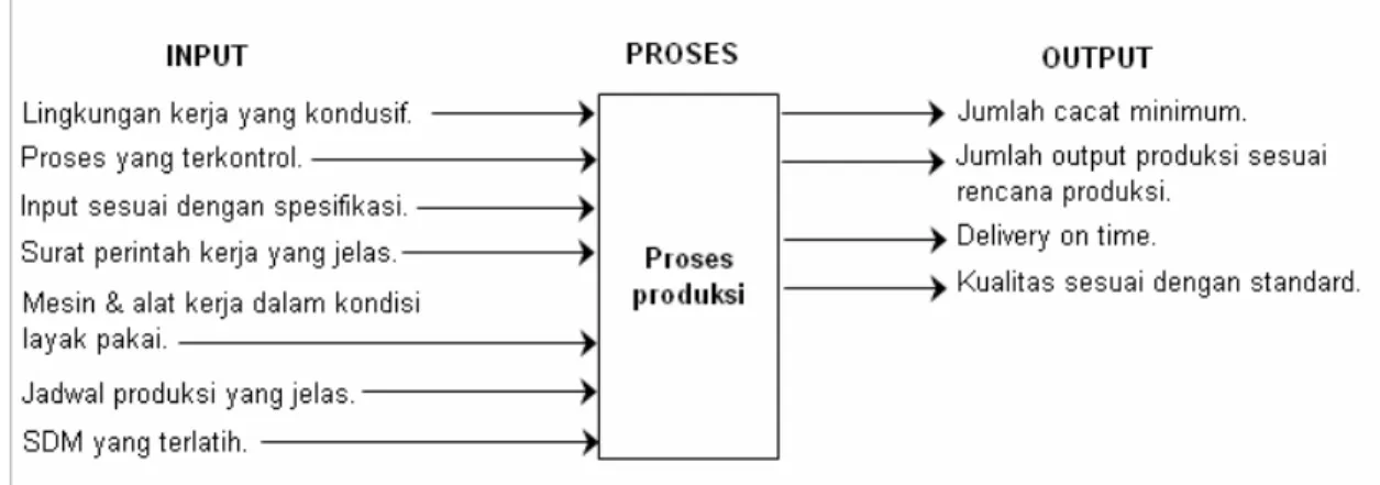 Gambar 4-1 : Proses input dan output untuk proses produksi. 