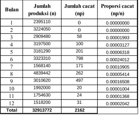 Tabel 4-2 : Penghitungan proporsi cacat shortage, mispart dan mixpart periode  Januari~Desember 2006  000065686