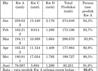 Tabel 2. Data Persentase Produk Kualitas A di unit  PK 3 Bulan Januari- Juni 2012 