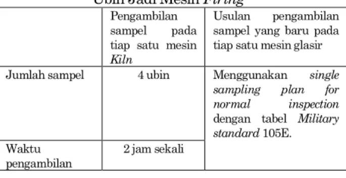 Tabel 5 Usulan Pengambilan Sampel pada  Pemeriksaan Dimensi, Tebal Biskuit dan Bentuk 