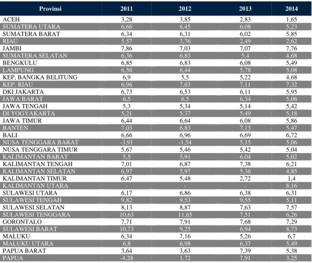 Tabel 1. 1 Laju Pertumbuhan Produk Domestik Pada Tahun 2010-2014 dalam  Persentase  Provinsi  2011  2012  2013  2014  ACEH  3,28  3,85  2,83  1,65  SUMATERA UTARA  6,66  6,45  6,08  5,23  SUMATERA BARAT  6,34  6,31  6,02  5,85  RIAU  5,57  3,76  2,49  2,62