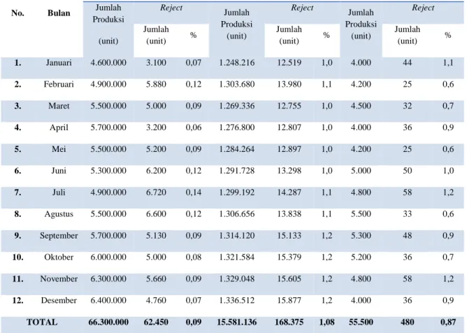 Tabel 1. 3 Data Hasil Produksi dan Defect Januari 2015 – Desember 2015 