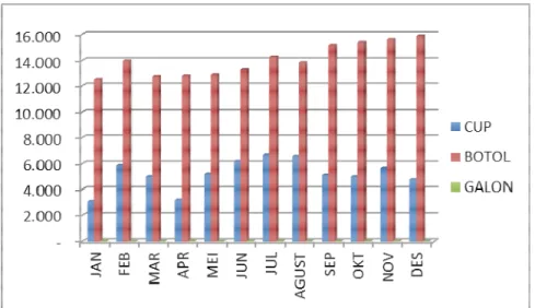 Gambar 1. 3 Jumlah Produk Reject Januari 2015 – Desember 2015  Sumber : Pengolahan Data, 2015 