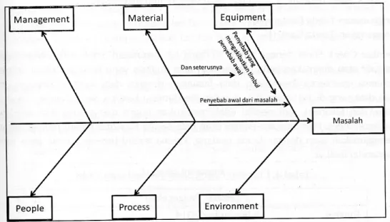 Gambar 2. 2 Contoh Cause and Effect Diagram  Sumber : Hendy Tannady 