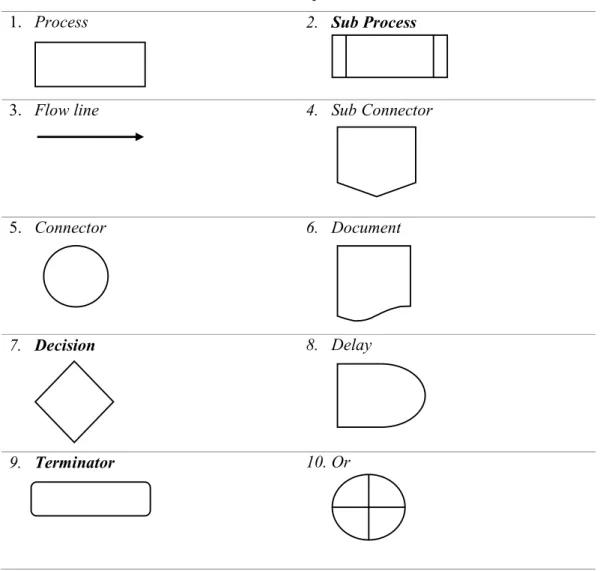 Gambar 2. 4 Simbol pada Flow Chart 