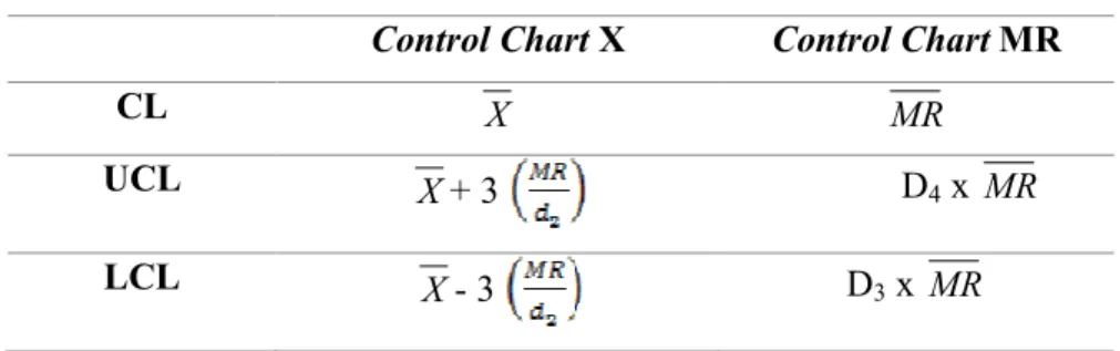 Tabel 2. 1 Control Chart X dan MR 