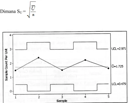 Gambar 2. 11 Control Chart U  Sumber : Hendy Tannady 