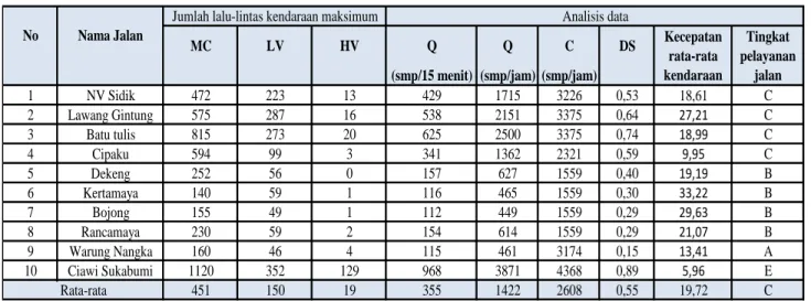 Tabel 7 Rekapitulasi analisis data Jalan Kota Bogor Selatan zona B 