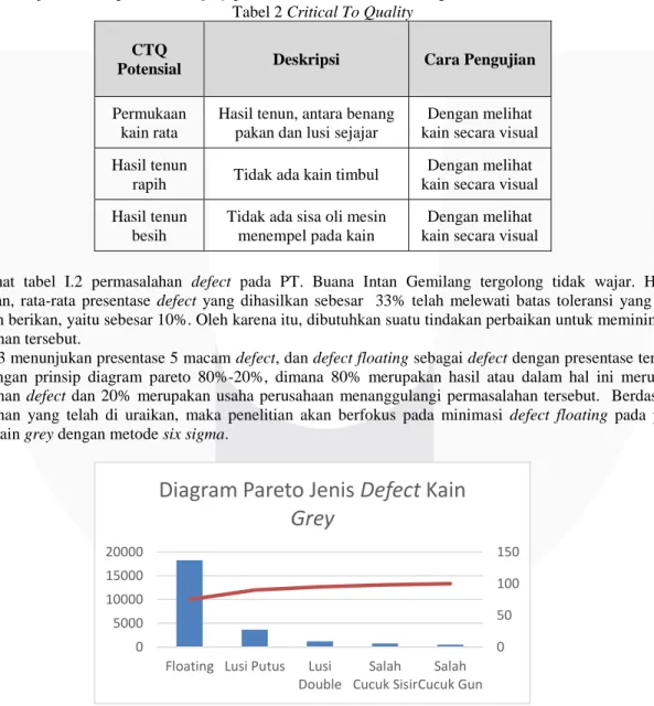 Tabel I.4 menunjukan CTQ produk kain grey pada PT. Buana Intan Gemilang . 