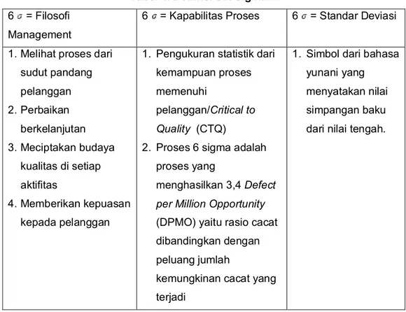 Tabel 1. Definisi Six Sigma  6   = Filosofi 