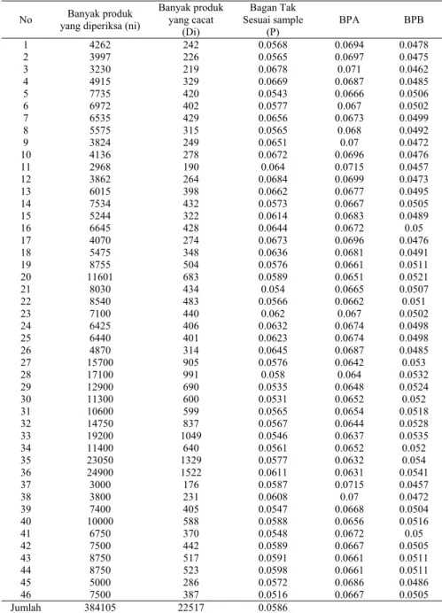 Table 3. Penentuan Batas Kendali Atas dan Batas Kendali Bawah 