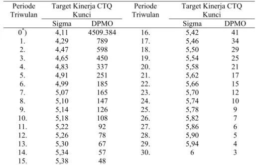 Tabel 4. Target kinerja CTQ produk DADUNG  Periode 