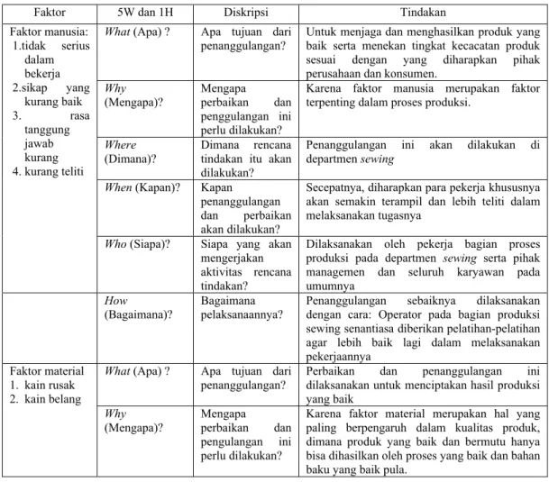 Tabel 6. Pengembangan rencana tindakan dengan metode 5W dan 1H  