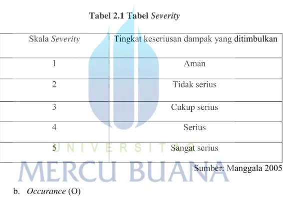 Tabel 2.1 Tabel Severity