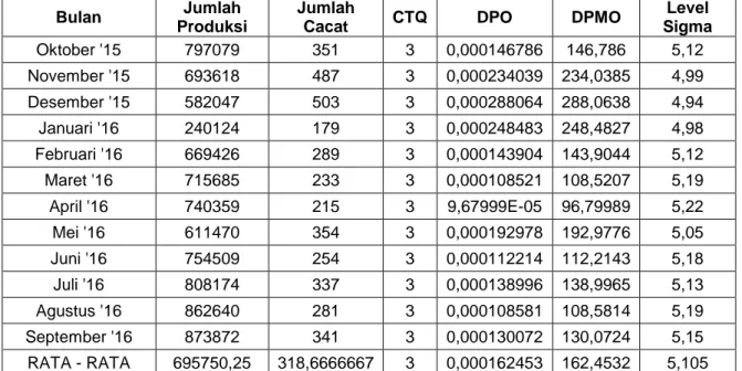 Tabel 2. Perhitungan Nilai DPO, DPMO, dan Nilai Sigma 